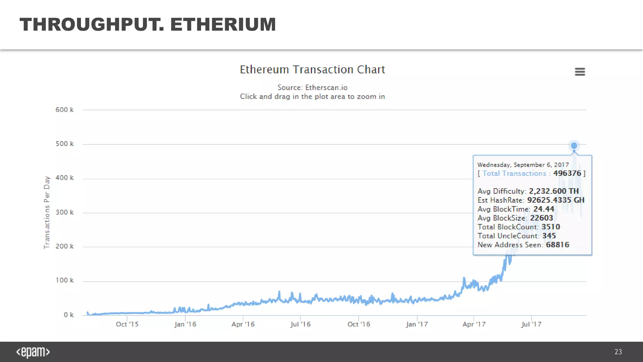 23
THROUGHPUT. ETHERIUM
 