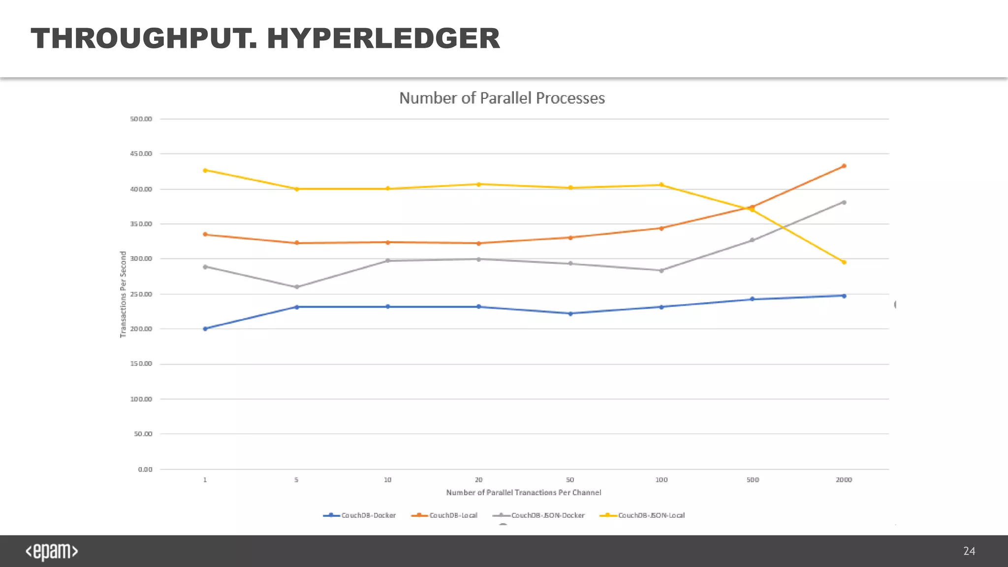 24
THROUGHPUT. HYPERLEDGER
 