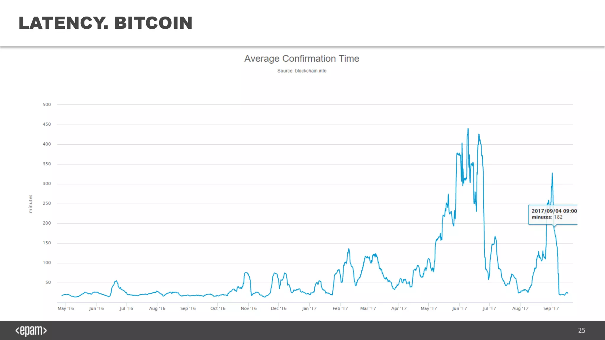 25
LATENCY. BITCOIN
 