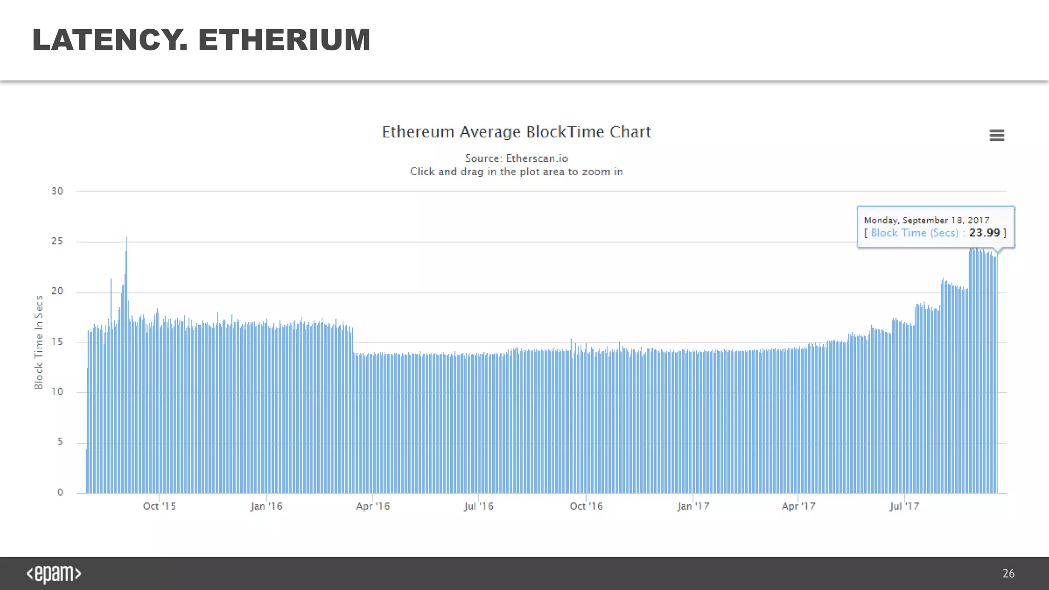 26
LATENCY. ETHERIUM
 