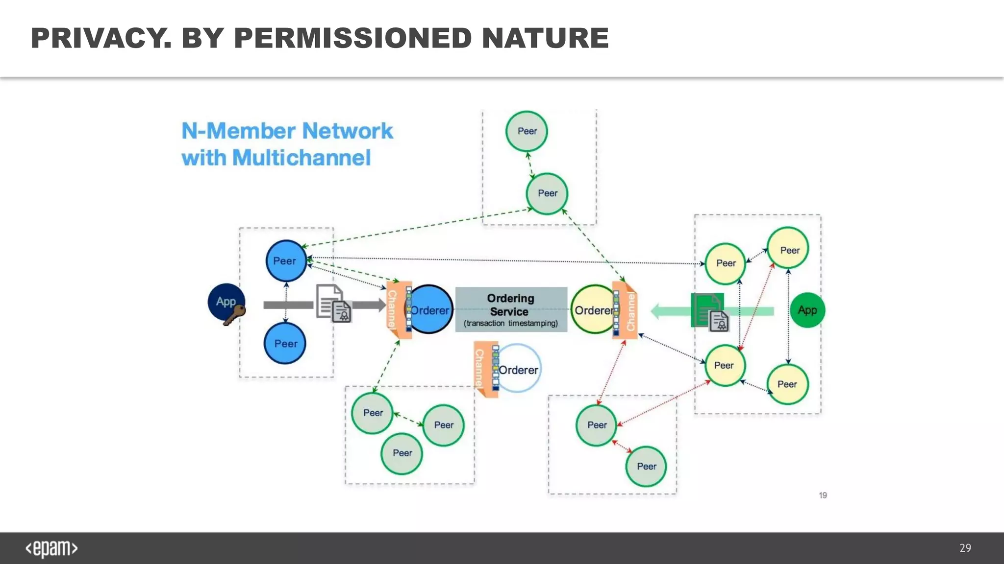 29
PRIVACY. BY PERMISSIONED NATURE
 