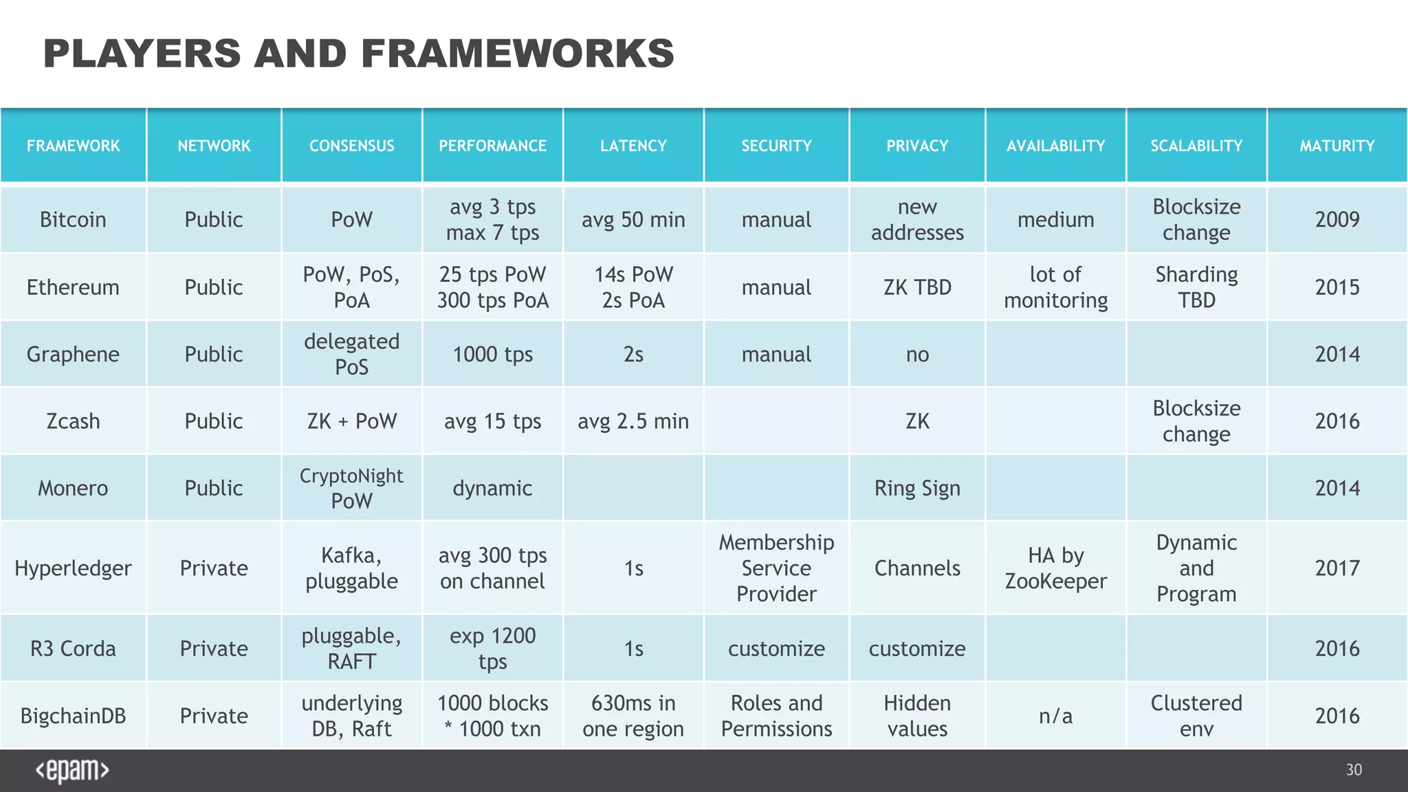 30
FRAMEWORK NETWORK CONSENSUS PERFORMANCE LATENCY SECURITY PRIVACY AVAILABILITY SCALABILITY MATURITY
Bitcoin Public PoW
avg 3 tps
max 7 tps
avg 50 min manual
new
addresses
medium
Blocksize
change
2009
Ethereum Public
PoW, PoS,
PoA
25 tps PoW
300 tps PoA
14s PoW
2s PoA
manual ZK TBD
lot of
monitoring
Sharding
TBD
2015
Graphene Public
delegated
PoS
1000 tps 2s manual no 2014
Zcash Public ZK + PoW avg 15 tps avg 2.5 min ZK
Blocksize
change
2016
Monero Public
CryptoNight
PoW
dynamic Ring Sign 2014
Hyperledger Private
Kafka,
pluggable
avg 300 tps
on channel
1s
Membership
Service
Provider
Channels
HA by
ZooKeeper
Dynamic
and
Program
2017
R3 Corda Private
pluggable,
RAFT
exp 1200
tps
1s customize customize 2016
BigchainDB Private
underlying
DB, Raft
1000 blocks
* 1000 txn
630ms in
one region
Roles and
Permissions
Hidden
values
n/a
Clustered
env
2016
PLAYERS AND FRAMEWORKS
 