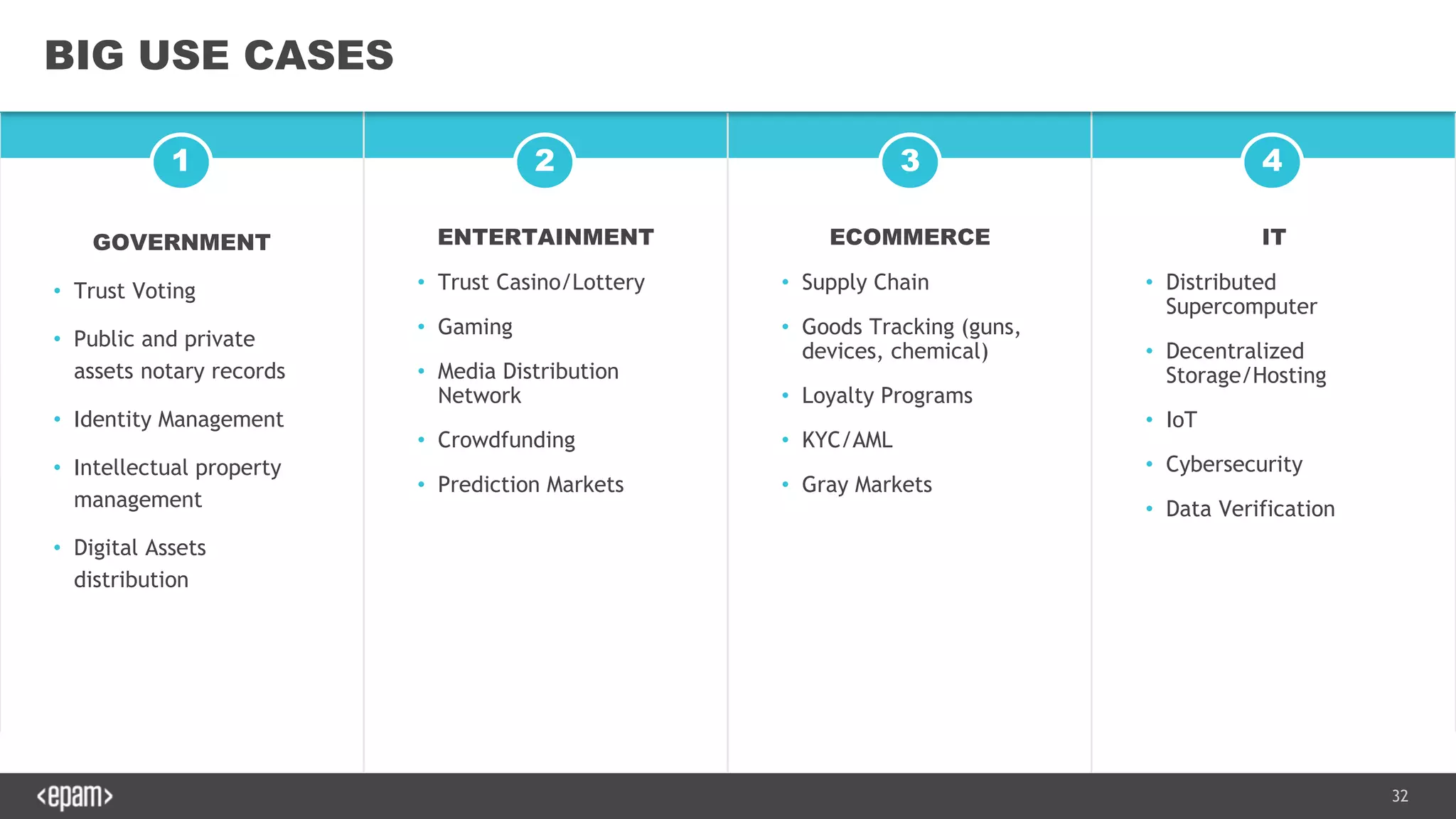 32
1 2 3 4
BIG USE CASES
GOVERNMENT
• Trust Voting
• Public and private
assets notary records
• Identity Management
• Intellectual property
management
• Digital Assets
distribution
ENTERTAINMENT
• Trust Casino/Lottery
• Gaming
• Media Distribution
Network
• Crowdfunding
• Prediction Markets
ECOMMERCE
• Supply Chain
• Goods Tracking (guns,
devices, chemical)
• Loyalty Programs
• KYC/AML
• Gray Markets
IT
• Distributed
Supercomputer
• Decentralized
Storage/Hosting
• IoT
• Cybersecurity
• Data Verification
 