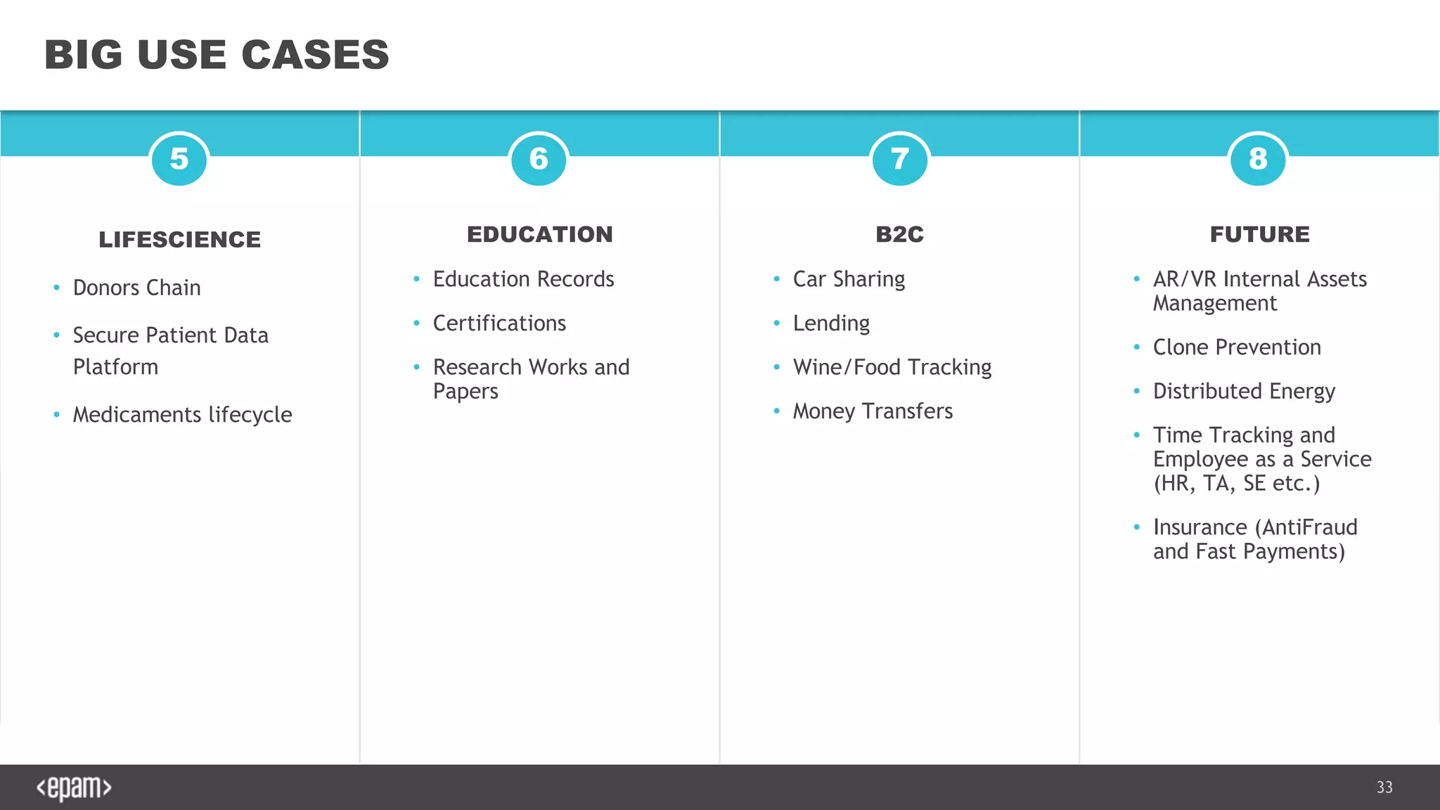 33
5 6 7 8
BIG USE CASES
LIFESCIENCE
• Donors Chain
• Secure Patient Data
Platform
• Medicaments lifecycle
EDUCATION
• Education Records
• Certifications
• Research Works and
Papers
B2C
• Car Sharing
• Lending
• Wine/Food Tracking
• Money Transfers
FUTURE
• AR/VR Internal Assets
Management
• Clone Prevention
• Distributed Energy
• Time Tracking and
Employee as a Service
(HR, TA, SE etc.)
• Insurance (AntiFraud
and Fast Payments)
 
