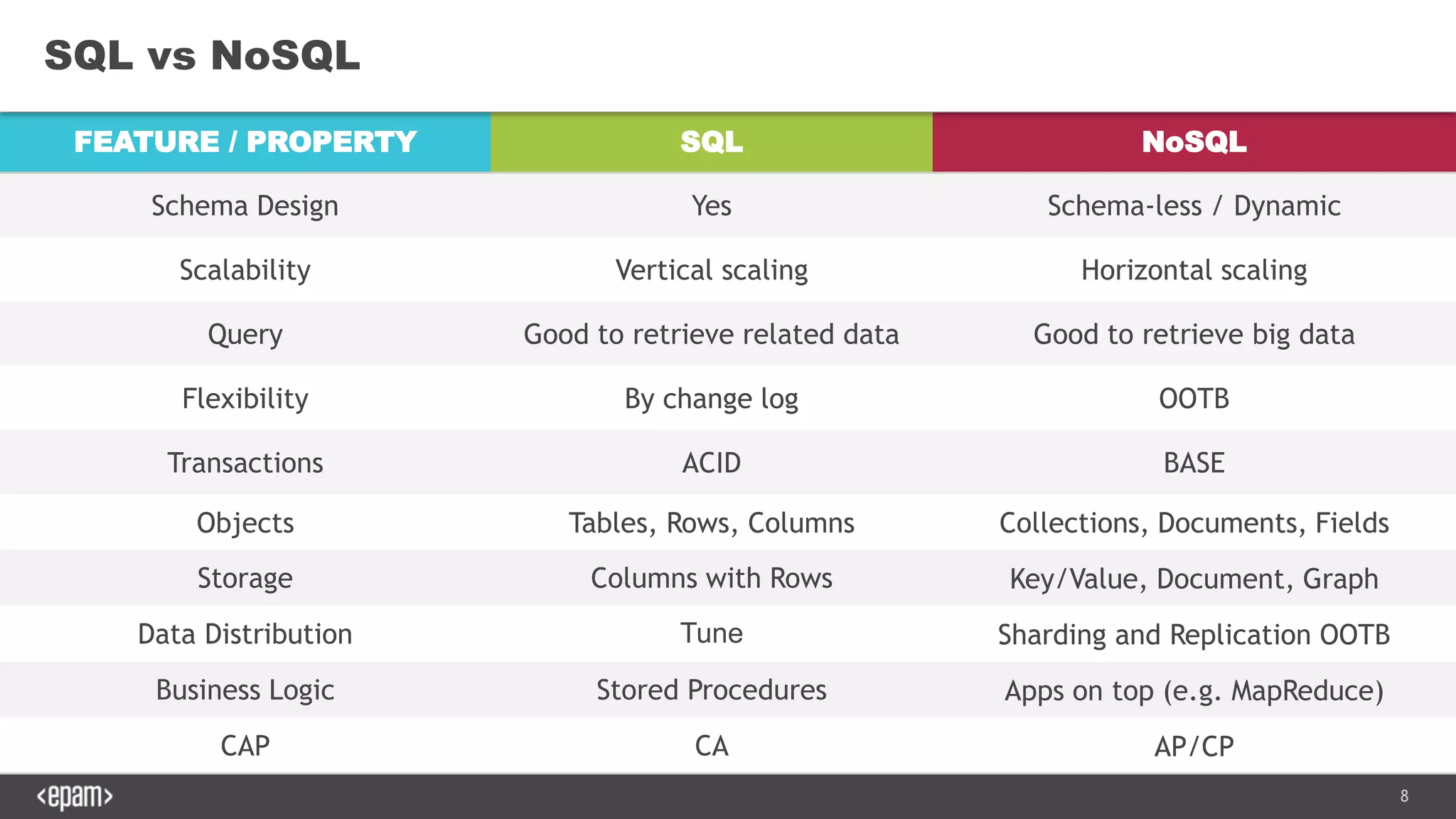 8
FEATURE / PROPERTY SQL NoSQL
Schema Design Yes Schema-less / Dynamic
Scalability Vertical scaling Horizontal scaling
Query Good to retrieve related data Good to retrieve big data
Flexibility By change log OOTB
Transactions ACID BASE
Objects Tables, Rows, Columns Collections, Documents, Fields
Storage Columns with Rows Key/Value, Document, Graph
Data Distribution Tune Sharding and Replication OOTB
Business Logic Stored Procedures Apps on top (e.g. MapReduce)
CAP CA AP/CP
SQL vs NoSQL
 
