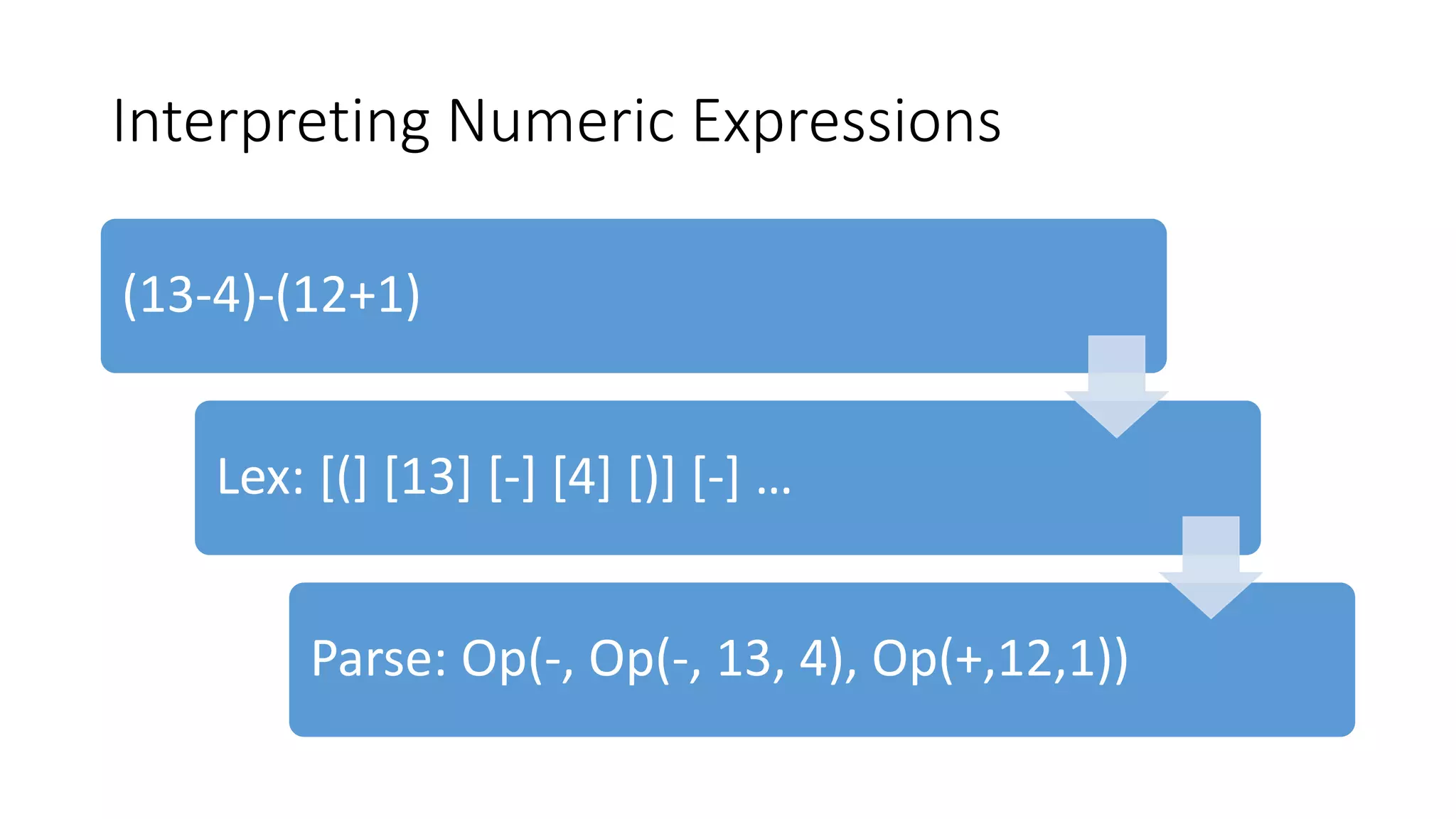 Interpreting Numeric Expressions
(13-4)-(12+1)
Lex: [(] [13] [-] [4] [)] [-] …
Parse: Op(-, Op(-, 13, 4), Op(+,12,1))
 