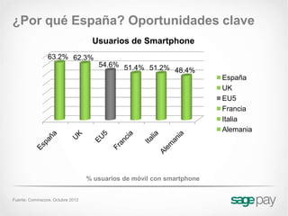 ¿Por qué España? Oportunidades clave
                                   Usuarios de Smartphone
                63.2% 62.3%
                                     54.6% 51.4% 51.2%
                                                       48.4%
                                                                       España
                                                                       UK
                                                                       EU5
                                                                       Francia
                                                                       Italia
                                                                       Alemania




                                  % usuarios de móvil con smartphone


Fuente: Commscore. Octubre 2012
 