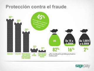 Protección contra el fraude
 
