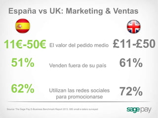 España vs UK: Marketing & Ventas



11€-50€ El valor del pedido medio £11-£50
   51%                                Venden fuera de su país                         61%

   62%                                Utilizan las redes sociales
                                         para promocionarse
                                                                                      72%
Source: The Sage Pay E-Business Benchmark Report 2013. 685 small e-tailers surveyed
 