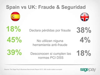 Spain vs UK: Fraude & Seguridad



  18%                              Declara pérdidas por fraude                        38%
  45%                                     No utilizan niguna
                                        herramienta anti-fraude
                                                                                       4%
   39%                               Desconocen si cumplen las                        18%
                                         normas PCI DSS


Source: The Sage Pay E-Business Benchmark Report 2013. 685 small e-tailers surveyed
 