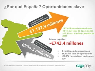 ¿Por qué España? Oportunidades clave



                                                                                      -   19,2 millones de operaciones
                                                                                      -   43,1% del total de operaciones
                                                                                      -   +12,5% vs el mismo periodo en
                                                                                          2011




                                                                                  -       3,1 millones de operaciones
                                                                                  -       14,9% del total de operaciones
                                                                                  -       +17,6% vs ek mismo periodo de
                                                                                          2011


Fuente: Informe e-commerce. Comisión del Mercado de las Telecomunicaciones. 2º trimestre 2012
 