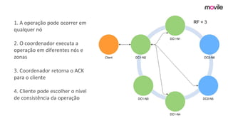 1. A operação pode ocorrer em
qualquer nó
2. O coordenador executa a
operação em diferentes nós e
zonas
3. Coordenador retorna o ACK
para o cliente
4. Cliente pode escolher o nível
de consistência da operação
RF = 3
 