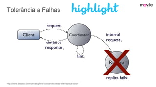 Tolerância a Falhas
http://www.datastax.com/dev/blog/how-cassandra-deals-with-replica-failure
 