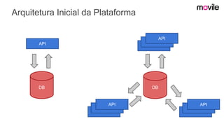 Arquitetura Inicial da Plataforma
API
DB
API
DB
API
API
API
API
API
 