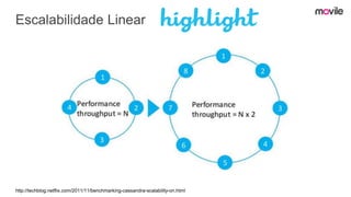 Escalabilidade Linear
http://techblog.netflix.com/2011/11/benchmarking-cassandra-scalability-on.html
 