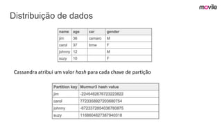 Distribuição de dados
Cassandra atribui um valor hash para cada chave de partição
 