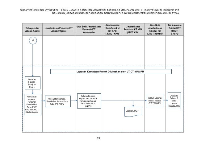 Sp Bil12014 Tatacara Pohon Kelulusan Teknikal Inisiatif Ict