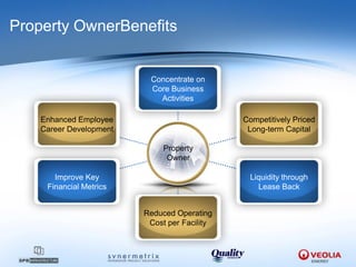 Property OwnerBenefits


                          Concentrate on
                          Core Business
                            Activities

    Enhanced Employee                         Competitively Priced
    Career Development                         Long-term Capital

                              Property
                               Owner

       Improve Key                             Liquidity through
     Financial Metrics                           Lease Back


                         Reduced Operating
                          Cost per Facility
 