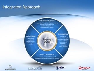Integrated Approach


                                     SPB INFRASTRUCTURE
                                Assembled group of strategic partners to
                                     acquire, manage & finance
                                        central utility plants &
                                      energy efficiency retrofits




                                                                           SYNERMETRIX
           VEOLIA ENERGY                                                     Provider of
                                                                        energy efficiency &
              Owns largest
               portfolio of                 Property                   optimization services,
                                                                           green building
            central heating &
            cooling systems
                                             Owner                         certification &
                                                                            renewable &
                  in US
                                                                             alternative
                                                                         energy solutions




                                     QUALITY MECHANICAL
                                   Largest design-build, fabrication &
                            installation mechanical contractors in Nevada
 