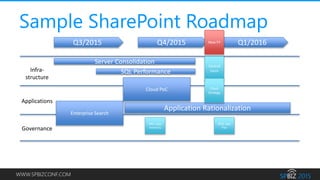 WWW.SPBIZCONF.COM
Sample SharePoint Roadmap
Q3/2015 Q4/2015 Q1/2016
Infra-
structure
Applications
Governance
Server Consolidation
Application Rationalization
SQL Performance
Central
Farm
Enterprise Search
Cloud PoC Cloud
Strategy
MS1: App
Inventory
New FY
MS2: App
Plan
 