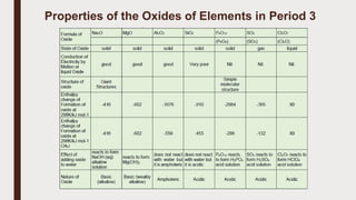 Properties of the Oxides of Elements in Period 3
 