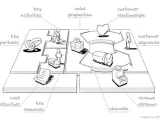 Business Model Prototyping




Napkin	
  Sketch	
     Canvas	
     Business	
  Case	
     Field	
  Test	
  


            ...