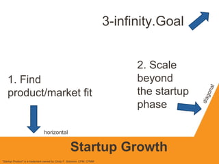 3-infinity.Goal
1. Find
product/market fit
"Startup Product" is a trademark owned by Cindy F. Solomon, CPM, CPMM
2. Scale
beyond
the startup
phase
horizontal
diagonal
Startup Growth
 