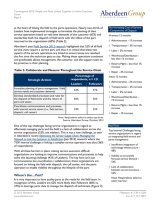 Convergence 2012: People and Parts Linked Together to Solve Customer
Issues
Page 4
© 2012 Aberdeen Group. Telephone: 617 854 5200
www.aberdeen.com Fax: 617 723 7897
at the heart of linking the field to the parts operations. Nearly two-thirds of
Leaders have implemented strategies to formalize the planning of their
service operations based on real-time demands of the customer (62%) and
standardize both the dispatch of field techs with the inflow of the part
returned to the organization (60%) (Table 2).
Aberdeen's past Field Service 2012 research highlighted that 52% of all field
service visits require a service part, and thus it is critical that these two
aspects of the service operations are linked to ensure issues are resolved
the first time the technician gets on site. Making these operations consistent
and predictable allows management, the customer, and the support team to
be proactive in their planning.
Table 2: Collaborate and Measure Throughout the Service Chain
Note: Respondents asked to select top three.
Source: Aberdeen Group, October 2012
One of the top challenges facing service organizations in regard to
effectively managing parts and the field is a lack of collaboration across the
service organization (52%, see sidebar). This is not a new challenge, as seen
in Aberdeen's recent Optimizing the Service Supply Chain: Managing the
Network to Link the Customer to Satisfaction (July 2012) research where the
TOP internal challenge in linking a complex service operation was silos (36%
of respondents).
With all these barriers in place making service execution difficult,
organizations are looking to improve communications and processes to help
solve this daunting challenge (43% of Leaders). The key here isn't just
communication but coordination / collaboration; these organizations are
focused on linking the field with dispatch, the call center, and the parts
operation to enable visibility throughout the lifecycle of the part.
Where's the…Part?
It is very important to have quality parts at the ready for the field team. In
recognition of this, Leaders are 62% more likely than Followers (60% vs.
37%) to leverage parts data to manage the dispatch of technicians (Figure 2).
Strategic Actions
Percentage of
respondents, n = 121
Leaders Followers
Formalize planning of parts management / field
service needs and customer demands
62% 57%
Develop standardized processes and rules for
the dispatch of field techs and the return of
parts and assets
60% 56%
Coordinate communications and processes
with internal service teams (i.e., field service,
dispatch, call center)
43% 45%
Fast Facts
Top Internal Challenges facing
service organizations in regard
to integrating field service and
parts management:
√ Insufficient integration of
technology infrastructure -
58%
√ Inability to accurately
forecast service demand -
53%
√ Lack of collaboration
between service functions -
52%
Note: Respondents asked to
select top four.
The Increasing Cost of Service
- Components of Dispatch
-Previous 12 months:
√ Administration - 1% increase
√ Transportation - 3% increase
√ Labor - 2% increase
√ Warehouse/Distribution -
less than 1% increase
√ Returns Mgmt - less than 1%
increase
√ Repair - 2% increase
-Next 12 months:
√ Administration - 2% increase
√ Transportation - 3% increase
√ Labor - 2% increase
√ Warehouse/Distribution -
1% increase
√ Returns Mgmt - less than 1%
increase
√ Repair - 1% increase
 
