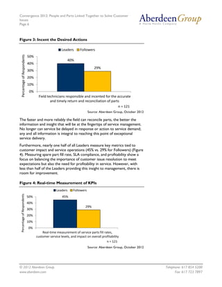 Convergence 2012: People and Parts Linked Together to Solve Customer
Issues
Page 6
© 2012 Aberdeen Group. Telephone: 617 854 5200
www.aberdeen.com Fax: 617 723 7897
Figure 3: Incent the Desired Actions
40%
29%
0%
10%
20%
30%
40%
50%
Field technicians responsible and incented for the accurate
and timely return and reconciliation of parts
PercentageofRespondents
n = 121
Leaders Followers
Source: Aberdeen Group, October 2012
The faster and more reliably the field can reconcile parts, the better the
information and insight that will be at the fingertips of service management.
No longer can service be delayed in response or action to service demand;
any and all information is integral to reaching this point of exceptional
service delivery.
Furthermore, nearly one half of all Leaders measure key metrics tied to
customer impact and service operations (45% vs. 29% for Followers) (Figure
4). Measuring spare part fill rate, SLA compliance, and profitability show a
focus on balancing the importance of customer issue resolution to meet
expectations but also the need for profitability in service. However, with
less than half of the Leaders providing this insight to management, there is
room for improvement.
Figure 4: Real-time Measurement of KPIs
45%
29%
0%
10%
20%
30%
40%
50%
Real-time measurement of service parts fill rates,
customer service levels, and impact on overall profitability
PercentageofRespondents
n = 121
Leaders Followers
Source: Aberdeen Group, October 2012
 