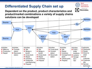  Buck Consultants International, 2013 
9 
Customers 
Distributor 
Dealer 
Direct to retail 
End customer 
Customer site 
Service technician 
Dependent on the product, product characteristics and 
product/market combinations a variety of supply chains 
solutions can be developed 
Source 
Source 
Hub 
EDC 
RDC / SDC 
Hub 
MSP 
Activities 
Milkruns 
Production 
Repair 
Activities 
Consoli- dation 
Deconsoli- dation 
Activities 
VAL 
Merge in transit 
Cross-dock 
Repair 
Inventory 
Postponed manufacturing 
Prepack 
Activities 
VAL 
Merge in transit 
Cross-dock 
Repair 
Inventory 
Prepack 
Activities 
Cross-dock 
Consoli- dation 
Deconsoli- dation 
Activities 
VAL 
Repair 
Inventory 
Consignment stock 
Critical parts 
Prepack 
PU 
Activities 
PuDo / Kiala locations 
Lockers 
Garage box / Van 
Markets 
Markets 
Markets 
Differentiated Supply Chain set up  