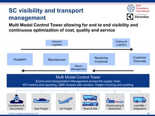 Inbound 
Logistics 
Suppliers 
Receiving 
Customer 
Manufacturer 
Customer 
Channels 
Outbound 
Logistics 
Return 
Management 
Multi Modal Control Tower 
End-to-end transportation Management across the supply chain 
KPI metrics and reporting, QBR reviews with vendors, freight invoicing and auditing 
Sea Freight Air Freight 
Warehousing & 
Distribution 
Last Mile / 
Road & Rail Integrators 
Compliance & 
Documents 
SC visibility and transport 
management 
Multi Modal Control Tower allowing for end to end visibility and 
continuous optimization of cost, quality and service 
 Buck Consultants International, 2013 11 
 