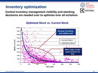 Inventory optimization 
Excess inventory and added cost 
Central inventory management visibility and stocking decisions are needed over to optimize over all echelons 
 Buck Consultants International, 2013 
13  
