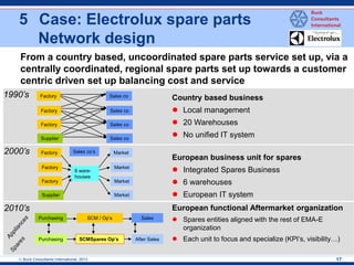  Buck Consultants International, 2013 
17 
From a country based, uncoordinated spare parts service set up, via a centrally coordinated, regional spare parts set up towards a customer centric driven set up balancing cost and service 
Sales co 
Sales co 
Sales co 
Sales co 
Factory 
Supplier 
Factory 
Factory 
Country based business 
Local management 
20 Warehouses 
No unified IT system 
European business unit for spares 
Integrated Spares Business 
6 warehouses 
European IT system 
Market 
Market 
Market 
Market 
6 ware- houses 
Factory 
Supplier 
Factory 
Factory 
Sales co’s 
European functional Aftermarket organization 
Spares entities aligned with the rest of EMA-E organization 
Each unit to focus and specialize (KPI’s, visibility…) 
Purchasing 
Purchasing 
SCM / Op’s 
SCMSpares Op’s 
Sales 
After Sales 
1990’s 
2000’s 
2010’s 
5Case: Electrolux spare parts Network design  