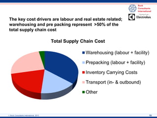  Buck Consultants International, 2013 
19 
The key cost drivers are labour and real estate related; warehousing and pre packing represent >50% of the total supply chain cost  