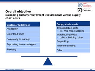Overall objective Balancing customer fulfillment requirements versus supply chain costs 
 Buck Consultants International, 2013 
20 
Customer fulfillment 
Availability 
Order lead-times 
Complexity to manage 
Supporting future strategies 
Flexibility 
Supply chain costs 
Transportation costs 
•In-, whs-whs, outbound 
Warehousing costs 
•Labour, building, other 
Prepacking 
Inventory carrying 
Other  