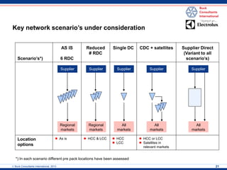 Scenario’s*) 
AS IS 
6 RDC 
Reduced 
# RDC 
Single DC 
CDC + satellites 
Supplier Direct 
(Variant to all scenario’s) 
Location options 
As is 
HCC & LCC 
HCC 
LCC 
HCC or LCC 
Satellites in relevant markets 
Key network scenario’s under consideration 
*) In each scenario different pre pack locations have been assessed 
Supplier 
Supplier 
Supplier 
Supplier 
Supplier 
Regional markets 
Regional markets 
All markets 
All markets 
All 
markets 
 Buck Consultants International, 2013 
21  