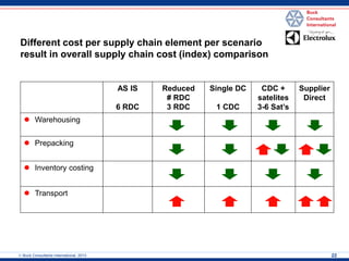 Different cost per supply chain element per scenario result in overall supply chain cost (index) comparison 
AS IS 
6 RDC 
Reduced 
# RDC 
3 RDC 
Single DC 
1 CDC 
CDC + satelites 
3-6 Sat’s 
Supplier Direct 
Warehousing 
Prepacking 
Inventory costing 
Transport 
22 
 Buck Consultants International, 2013  