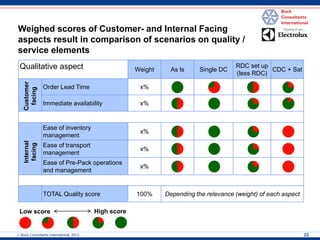  Buck Consultants International, 2013 
23 
Weighed scores of Customer- and Internal Facing aspects result in comparison of scenarios on quality / service elements 
Qualitative aspect 
Weight 
As ls 
Single DC 
RDC set up (less RDC) 
CDC + Sat 
Order Lead Time 
x% 
Immediate availability 
x% 
Ease of inventory management 
x% 
Ease of transport management 
x% 
Ease of Pre-Pack operations and management 
x% 
TOTAL Quality score 
100% 
Depending the relevance (weight) of each aspect 
Low score 
High score 
Customer 
facing 
Internal 
facing  