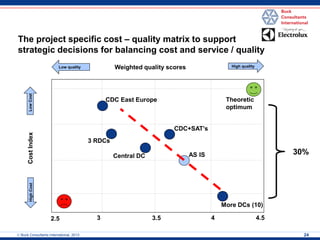 24 
Weighted quality scores 
2.5 
4.5 
3 
4 
3.5 
Theoretic optimum 
AS IS 
The project specific cost – quality matrix to support strategic decisions for balancing cost and service / quality 
High quality 
Low Cost 
High Cost 
Low quality 
More DCs (10) 
CDC+SAT’s 
Central DC 
3 RDCs 
CDC East Europe 
Cost Index 
 Buck Consultants International, 2013 
30%  