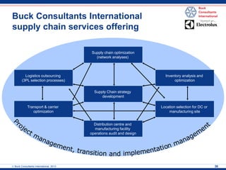 30 
Buck Consultants International supply chain services offering 
Supply Chain strategy 
development 
Supply chain optimization (network analyses) 
Distribution centre and manufacturing facility operations audit and design 
Location selection for DC or 
manufacturing site 
Logistics outsourcing (3PL selection processes) 
Transport & carrier 
optimization 
Inventory analysis and 
optimization 
 Buck Consultants International, 2013  