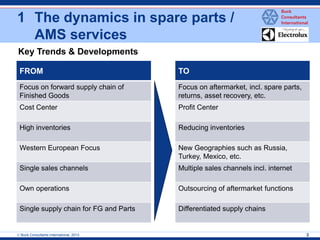  Buck Consultants International, 2013 
3 
1 The dynamics in spare parts / AMS services 
FROM 
Focus on forward supply chain of Finished Goods 
Cost Center 
High inventories 
Western European Focus 
Single sales channels 
Own operations 
Single supply chain for FG and Parts 
TO 
Focus on aftermarket, incl. spare parts, returns, asset recovery, etc. 
Profit Center 
Reducing inventories 
New Geographies such as Russia, Turkey, Mexico, etc. 
Multiple sales channels incl. internet 
Outsourcing of aftermarket functions 
Differentiated supply chains 
Key Trends & Developments  
