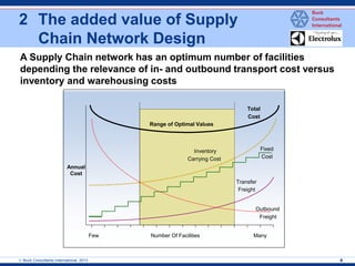  Buck Consultants International, 2013 
4 
2 The added value of Supply Chain Network Design 
Range of Optimal Values 
Annual 
Cost 
Transfer 
Freight 
Fixed 
Cost 
Outbound 
Freight 
Number Of Facilities 
Few 
Many 
Total 
Cost 
Inventory 
Carrying Cost 
A Supply Chain network has an optimum number of facilities depending the relevance of in- and outbound transport cost versus inventory and warehousing costs  