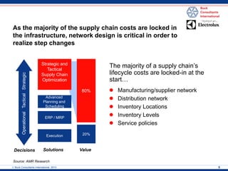 The majority of a supply chain’s lifecycle costs are locked-in at the start… 
Decisions 
Solutions 
Value 
Advanced 
Planning and 
Scheduling 
ERP / MRP 
Execution 
Strategic and Tactical Supply Chain Optimization 
80% 
20% 
Operational Tactical Strategic 
Source: AMR Research 
Manufacturing/supplier network 
Distribution network 
Inventory Locations 
Inventory Levels 
Service policies 
As the majority of the supply chain costs are locked in 
the infrastructure, network design is critical in order to 
realize step changes 
 Buck Consultants International, 2013 
5  