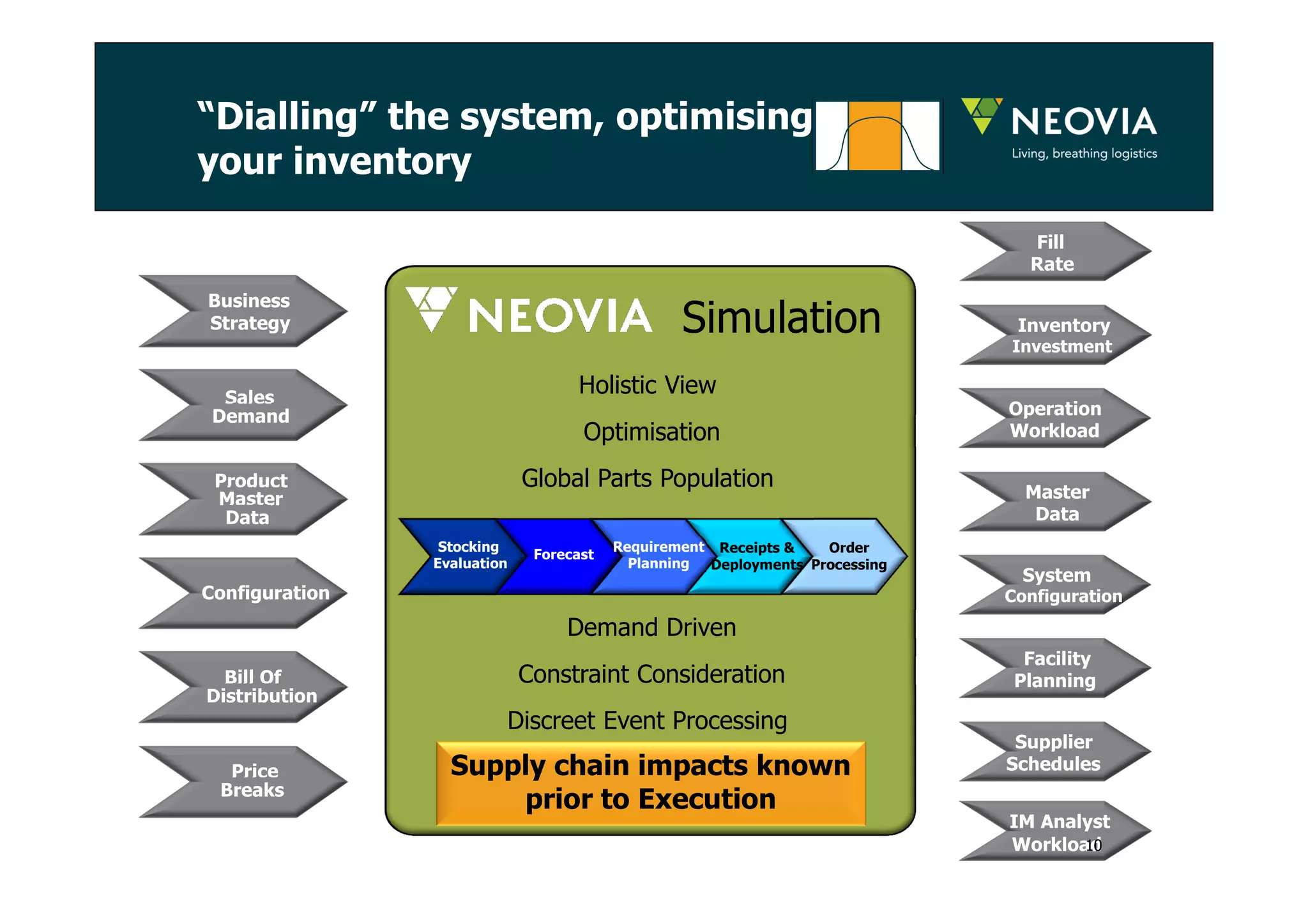 “Dialling” the system, optimising 
your inventory 
FFiillll 
Fill 
RRaattee 
Rate 
IInnvveennttoorryy 
Inventory 
IInnvveessttmmeenntt 
Investment 
OOppeerraattiioonn 
Operation 
WWoorrkkllooaadd 
Workload 
MMaasstteerr 
Master 
DDaattaa 
Data 
SSyysstteemm 
System 
CCoonnffiigguurraattiioonn 
Configuration 
Facility 
Planning 
FFaacciilliittyy 
PPllaannnniinngg 
SSuupppplliieerr 
Supplier 
SScchheedduulleess 
Schedules 
IIMM IM AAnnaallyysstt 
Analyst 
Workload 
WWoorrkkllooaadd 
BBuussiinneessss 
Business 
SSttrraatteeggyy 
Strategy 
SSaalleess 
Sales 
DDeemmaanndd 
Demand 
PPrroodduucctt 
Product 
MMaasstteerr 
Master 
Data 
DDaattaa 
CCoonnffiigguurraattiioonn 
Configuration 
BBiillll Bill OOff 
Of 
DDiissttrriibbuuttiioonn 
Distribution 
PPrriiccee 
Price 
BBrreeaakkss 
Breaks 
10 
SSiimmuullaattiioonn 
Simulation 
Holistic View 
Optimisation 
HHoolliissttiicc VViieeww 
OOppttiimmiissaattiioonn 
Global GGlloobbaall Parts PPaarrttss PPooppuullaattiioonn 
Population 
Forecast 
DDeemmaanndd DDrriivveenn 
CCoonnssttrraaiinntt CCoonnssiiddeerraattiioonn 
DDiissccrreeeett EEvveenntt PPrroocceessssiinngg 
Order 
Processing 
FFoorreeccaasstt 
Stocking 
Evaluation 
Receipts & 
Deployments 
Requirement 
Planning 
Demand Driven 
Constraint Consideration 
Discreet Event Processing 
Supply chain impacts known 
prior to Execution 
 