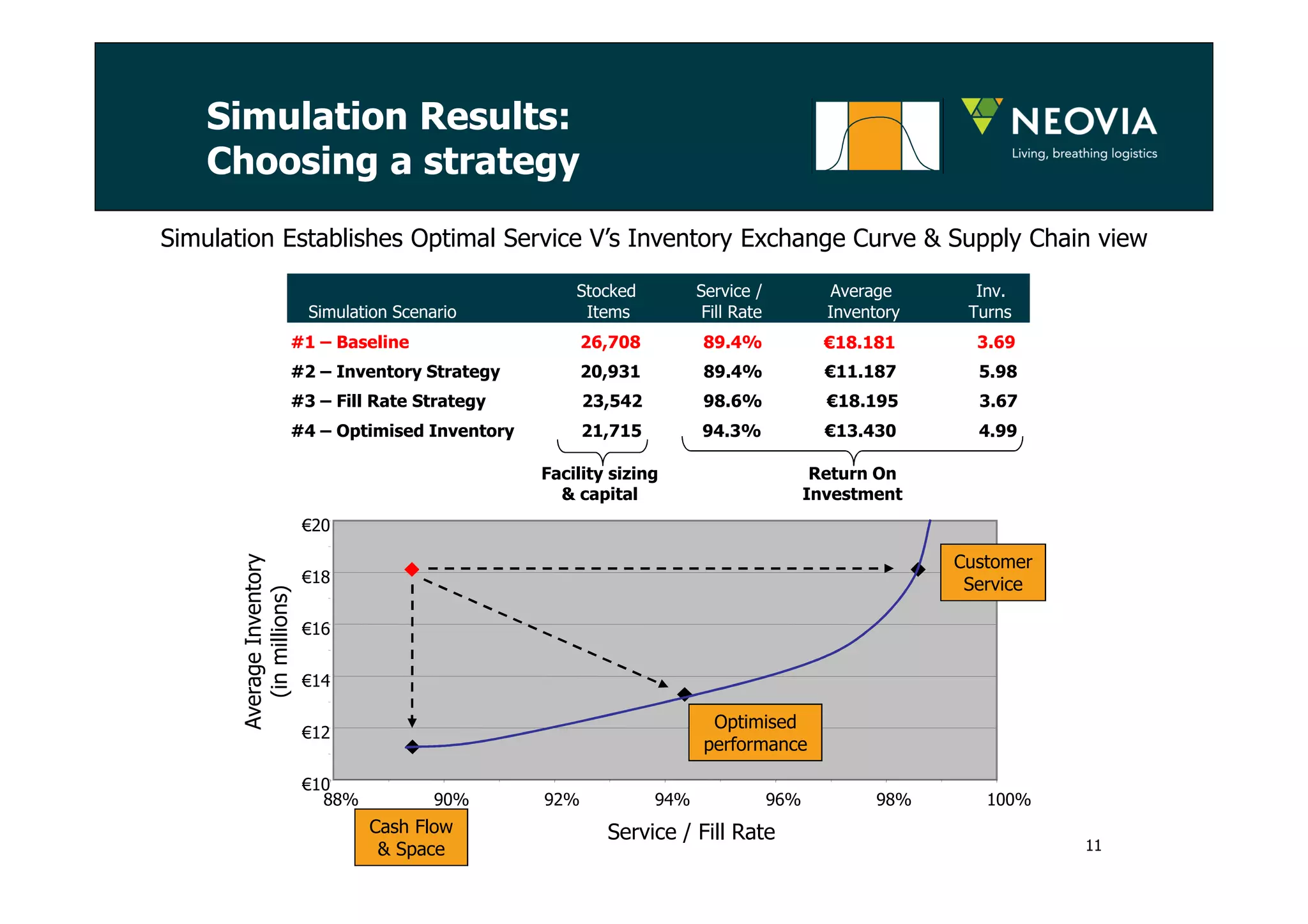 Simulation Results: 
Choosing a strategy 
Simulation Establishes Optimal Service V’s Inventory Exchange Curve & Supply Chain view 
Stocked 
Items 
Service / 
Fill Rate 
Average 
Inventory 
Inv. 
Turns 
€20 
€18 
€16 
€14 
€12 
€10 
88% 90% 92% 94% 96% 98% 100% 
Service / Fill Rate 
Average Inventory 
(in millions) 
Simulation Scenario 
#1 – Baseline 26,708 89.4% €18.181 3.69 
#2 – Inventory Strategy 20,931 89.4% €11.187 5.98 
#3 – Fill Rate Strategy 23,542 98.6% €18.195 3.67 
#4 – Optimised Inventory 21,715 94.3% €13.430 4.99 
Cash Flow 
& Space 
Customer 
Service 
Optimised 
performance 
Facility sizing 
& capital 
Return On 
Investment 
11 
 