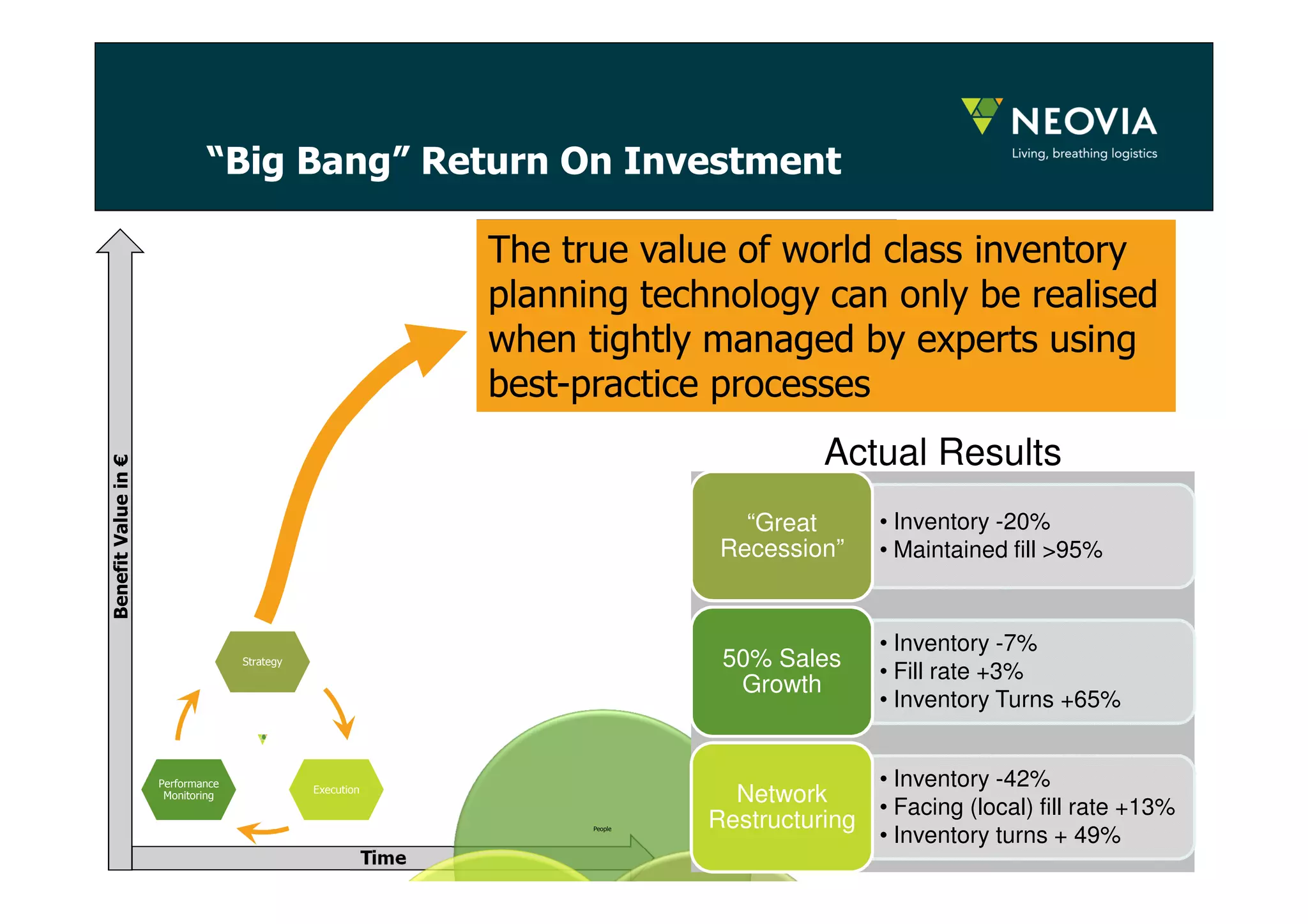 “Big Bang” Return On Investment 
Benefits: 
• Rapidly optimised inventory 
• Cash flow increased 
• Maximised customer service 
• Minimal disruption to supply chain 
• Immediate Return On Investment 
Benefit Value in € 
Time 
Strategy 
Execution 
Performance 
Monitoring 
The true value of world class inventory 
planning technology can only be realised 
when tightly managed by experts using 
best-practice processes 
People 
Actual Results 
• Inventory -20% 
• Maintained fill >95% 
“Great 
Recession” 
• Inventory -7% 
• Fill rate +3% 
• Inventory Turns +65% 
50% Sales 
Growth 
• Inventory -42% 
• Facing (local) fill rate +13% 
• Inventory turns + 49% 
Network 
Restructuring 
 