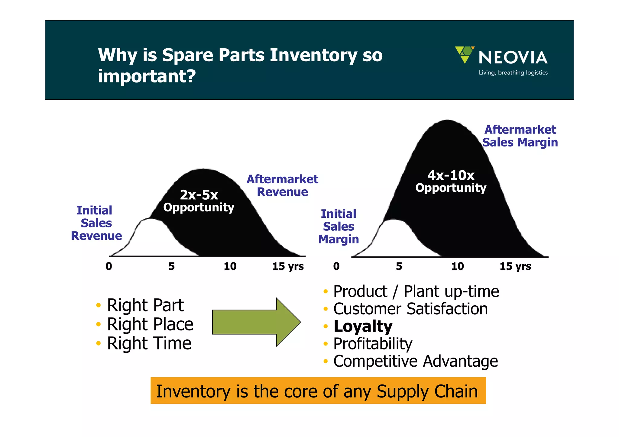 Why is Spare Parts Inventory so 
important? 
Initial 
Sales 
Revenue 
Aftermarket 
Revenue 
Initial 
Sales 
Margin 
2x-5x 
Opportunity 
4x-10x 
Aftermarket 
Sales Margin 
Opportunity 
0 5 10 15 yrs 0 5 10 15 yrs 
• Right Part 
• Right Place 
• Right Time 
• Product / Plant up-time 
• Customer Satisfaction 
• Loyalty 
• Profitability 
• Competitive Advantage 
Inventory is the core of any Supply Chain 
 