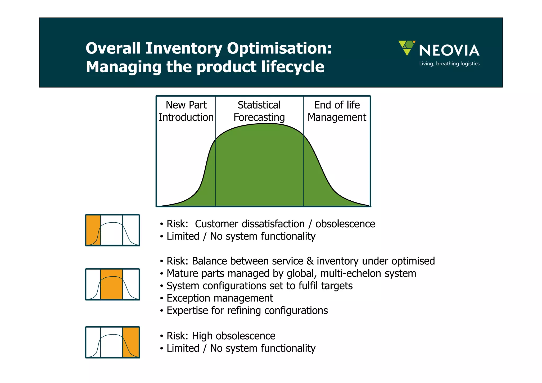 Overall Inventory Optimisation: 
Managing the product lifecycle 
New Part 
Introduction 
Statistical 
Forecasting 
End of life 
Management 
• Risk: Customer dissatisfaction / obsolescence 
• Limited / No system functionality 
• Risk: Balance between service & inventory under optimised 
• Mature parts managed by global, multi-echelon system 
• System configurations set to fulfil targets 
• Exception management 
• Expertise for refining configurations 
• Risk: High obsolescence 
• Limited / No system functionality 
 