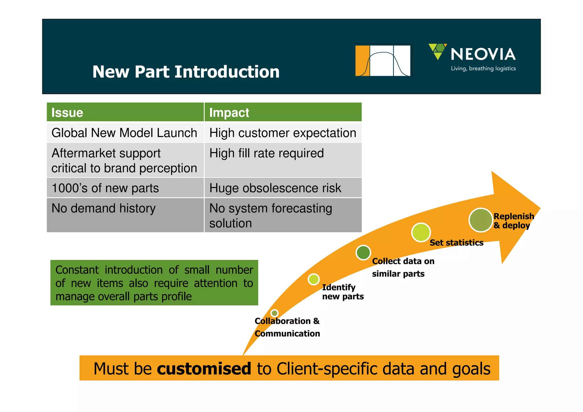 New Part Introduction 
Issue Impact 
Global New Model Launch High customer expectation 
Aftermarket support 
High fill rate required 
critical to brand perception 
1000’s of new parts Huge obsolescence risk 
No demand history No system forecasting 
solution 
Collaboration & 
Communication 
Identify 
new parts 
Set statistics 
Collect data on 
similar parts 
Must be customised to Client-specific data and goals 
Replenish 
& deploy 
Constant introduction of small number 
of new items also require attention to 
manage overall parts profile 
 