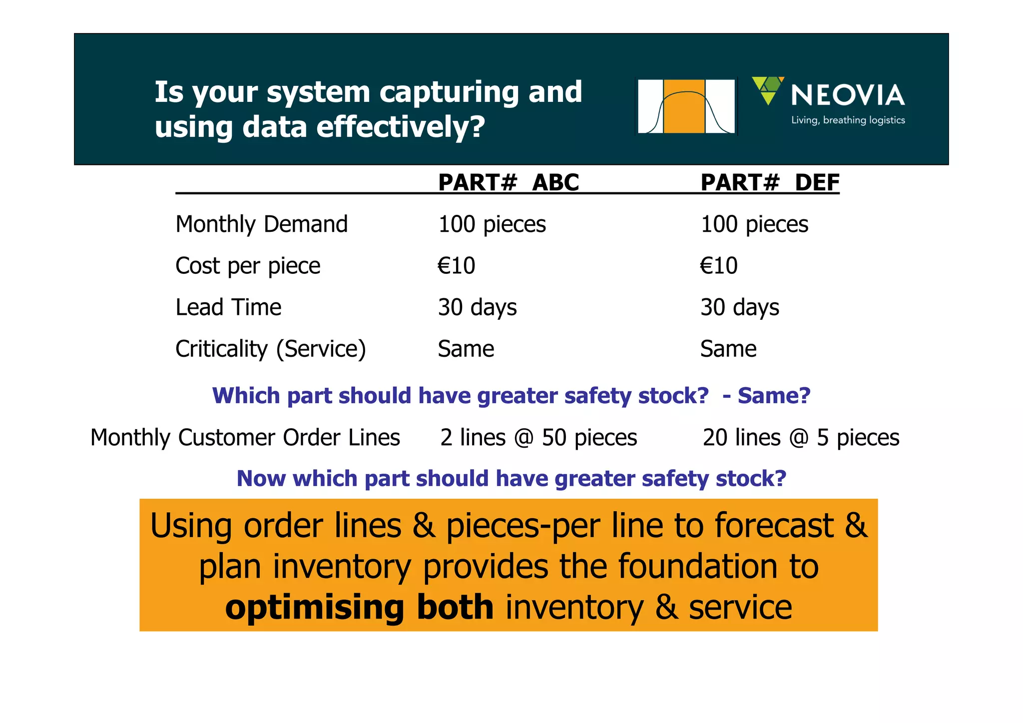 Is your system capturing and 
using data effectively? 
PART# ABC PART# DEF 
Monthly Demand 100 pieces 100 pieces 
Cost per piece €10 €10 
Lead Time 30 days 30 days 
Criticality (Service) Same Same 
Which part should have greater safety stock? - Same? 
Monthly Customer Order Lines 2 lines @ 50 pieces 20 lines @ 5 pieces 
Now which part should have greater safety stock? 
Part DEF impacts more customers with 
Using order lines & pieces-per line to forecast & 
lower inventory investment 
plan inventory provides the foundation to 
optimising both inventory & service 
 